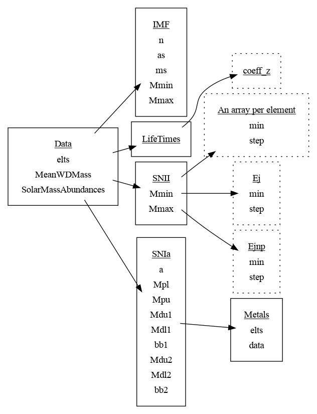 digraph feedback {
   subgraph cluster_data {
     Data[shape="none", label=<
     <table BORDER="0">
     <tr>
      <td><u>Data</u></td>
     </tr>
     <tr>
      <td>elts</td>
     </tr>
     <tr>
      <td>MeanWDMass</td>
     </tr>
     <tr>
      <td>SolarMassAbundances</td>
     </tr>
     </table>>];
   }

   subgraph cluster_imf {
      IMF[shape="none", label=<
      <table BORDER="0">
      <tr>
        <td><u>IMF</u></td>
      </tr>
      <tr>
        <td>n</td>
      </tr>
      <tr>
        <td>as</td>
      </tr>
      <tr>
        <td>ms</td>
      </tr>
      <tr>
        <td>Mmin</td>
      </tr>
      <tr>
        <td>Mmax</td>
      </tr></table>>];
   }
   subgraph cluster_lifetimes {
      LifeTimes[label=<<u>LifeTimes</u>>,shape="none"];
   }
   subgraph cluster_snii {
      SNII[shape="none", label=<
      <table BORDER="0">
      <tr>
        <td><u>SNII</u></td>
      </tr>
      <tr>
        <td>Mmin</td>
      </tr>
      <tr>
        <td>Mmax</td>
      </tr>
      </table>>];
   }

   subgraph cluster_snia {
      SNIa[shape="none", label=<
      <table BORDER="0">
      <tr>
        <td><u>SNIa</u></td>
      </tr>
      <tr>
        <td>a</td>
      </tr>
      <tr>
        <td>Mpl</td>
      </tr>
      <tr>
        <td>Mpu</td>
      </tr>
      <tr>
        <td>Mdu1</td>
      </tr>
      <tr>
        <td>Mdl1</td>
      </tr>
      <tr>
        <td>bb1</td>
      </tr>
      <tr>
        <td>Mdu2</td>
      </tr>
      <tr>
        <td>Mdl2</td>
      </tr>
      <tr>
        <td>bb2</td>
      </tr>
      </table>>];
   }


   subgraph cluster_snii_all {
      graph[style="dotted"];
      snii_all[shape="none", label=<
      <table BORDER="0">
      <tr>
        <td><u>An array per element</u></td>
      </tr>
      <tr>
        <td>min</td>
      </tr>
      <tr>
        <td>step</td>
      </tr>
      </table>>];
   }

   subgraph cluster_snii_ej {
      graph[style="dotted"];
      snii_ej[shape="none", label=<
      <table BORDER="0">
      <tr>
        <td><u>Ej</u></td>
      </tr>
      <tr>
        <td>min</td>
      </tr>
      <tr>
        <td>step</td>
      </tr>
      </table>>];
   }

   subgraph cluster_snii_ejnp {
      graph[style="dotted"];
      snii_ejnp[shape="none", label=<
      <table BORDER="0">
      <tr>
        <td><u>Ejnp</u></td>
      </tr>
      <tr>
        <td>min</td>
      </tr>
      <tr>
        <td>step</td>
      </tr>
      </table>>];
   }

   subgraph cluster_coeff_z {
      graph[style="dotted"];
      coeff_z[label=<<u>coeff_z</u>>, shape="none"];
   }

   subgraph cluster_snia_metals {
      snia_metals[shape="none", label=<
      <table BORDER="0">
      <tr>
        <td><u>Metals</u></td>
      </tr>
      <tr>
        <td>elts</td>
      </tr>
      <tr>
        <td>data</td>
      </tr>
      </table>>];
   }

   Data->LifeTimes;
   Data->IMF;
   Data->SNII;
   Data->SNIa;

   LifeTimes->coeff_z;

   SNII->snii_all;
   SNII->snii_ej;
   SNII->snii_ejnp;

   SNIa->snia_metals;
}