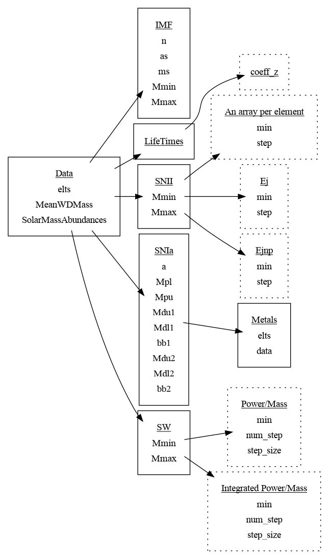 digraph feedback {
   subgraph cluster_data {
     Data[shape="none", label=<
     <table BORDER="0">
     <tr>
      <td><u>Data</u></td>
     </tr>
     <tr>
      <td>elts</td>
     </tr>
     <tr>
      <td>MeanWDMass</td>
     </tr>
     <tr>
      <td>SolarMassAbundances</td>
     </tr>
     </table>>];
   }

   subgraph cluster_imf {
      IMF[shape="none", label=<
      <table BORDER="0">
      <tr>
        <td><u>IMF</u></td>
      </tr>
      <tr>
        <td>n</td>
      </tr>
      <tr>
        <td>as</td>
      </tr>
      <tr>
        <td>ms</td>
      </tr>
      <tr>
        <td>Mmin</td>
      </tr>
      <tr>
        <td>Mmax</td>
      </tr></table>>];
   }
   subgraph cluster_lifetimes {
      LifeTimes[label=<<u>LifeTimes</u>>,shape="none"];
   }
   subgraph cluster_snii {
      SNII[shape="none", label=<
      <table BORDER="0">
      <tr>
        <td><u>SNII</u></td>
      </tr>
      <tr>
        <td>Mmin</td>
      </tr>
      <tr>
        <td>Mmax</td>
      </tr>
      </table>>];
   }

   subgraph cluster_snia {
      SNIa[shape="none", label=<
      <table BORDER="0">
      <tr>
        <td><u>SNIa</u></td>
      </tr>
      <tr>
        <td>a</td>
      </tr>
      <tr>
        <td>Mpl</td>
      </tr>
      <tr>
        <td>Mpu</td>
      </tr>
      <tr>
        <td>Mdu1</td>
      </tr>
      <tr>
        <td>Mdl1</td>
      </tr>
      <tr>
        <td>bb1</td>
      </tr>
      <tr>
        <td>Mdu2</td>
      </tr>
      <tr>
        <td>Mdl2</td>
      </tr>
      <tr>
        <td>bb2</td>
      </tr>
      </table>>];
   }


   subgraph cluster_snii_all {
      graph[style="dotted"];
      snii_all[shape="none", label=<
      <table BORDER="0">
      <tr>
        <td><u>An array per element</u></td>
      </tr>
      <tr>
        <td>min</td>
      </tr>
      <tr>
        <td>step</td>
      </tr>
      </table>>];
   }

   subgraph cluster_snii_ej {
      graph[style="dotted"];
      snii_ej[shape="none", label=<
      <table BORDER="0">
      <tr>
        <td><u>Ej</u></td>
      </tr>
      <tr>
        <td>min</td>
      </tr>
      <tr>
        <td>step</td>
      </tr>
      </table>>];
   }

   subgraph cluster_snii_ejnp {
      graph[style="dotted"];
      snii_ejnp[shape="none", label=<
      <table BORDER="0">
      <tr>
        <td><u>Ejnp</u></td>
      </tr>
      <tr>
        <td>min</td>
      </tr>
      <tr>
        <td>step</td>
      </tr>
      </table>>];
   }

   subgraph cluster_coeff_z {
      graph[style="dotted"];
      coeff_z[label=<<u>coeff_z</u>>, shape="none"];
   }

   subgraph cluster_snia_metals {
      snia_metals[shape="none", label=<
      <table BORDER="0">
      <tr>
        <td><u>Metals</u></td>
      </tr>
      <tr>
        <td>elts</td>
      </tr>
      <tr>
        <td>data</td>
      </tr>
      </table>>];
   }

   subgraph cluster_sw {
     SW[shape="none", label=<
     <table BORDER="0">
     <tr>
      <td><u>SW</u></td>
     </tr>
     <tr>
      <td>Mmin</td>
     </tr>
     <tr>
      <td>Mmax</td>
     </tr>
     </table>>];
   }

   subgraph cluster_sw_e_m {
      graph[style="dotted"];
      sw_e_m[shape="none", label=<
      <table BORDER="0">
      <tr>
        <td><u>Power/Mass</u></td>
      </tr>
      <tr>
        <td>min</td>
      </tr>
      <tr>
        <td>num_step</td>
      </tr>
      <tr>
        <td>step_size</td>
      </tr>
      </table>>];
   }

   subgraph cluster_sw_I_e_m {
      graph[style="dotted"];
      sw_I_e_m[shape="none", label=<
      <table BORDER="0">
      <tr>
        <td><u>Integrated Power/Mass</u></td>
      </tr>
      <tr>
        <td>min</td>
      </tr>
      <tr>
        <td>num_step</td>
      </tr>
      <tr>
        <td>step_size</td>
      </tr>
      </table>>];
   }

   Data->LifeTimes;
   Data->IMF;
   Data->SNII;
   Data->SNIa;
   Data->SW;

   LifeTimes->coeff_z;

   SNII->snii_all;
   SNII->snii_ej;
   SNII->snii_ejnp;

   SNIa->snia_metals; 

   SW->sw_e_m;
   SW->sw_I_e_m;
}